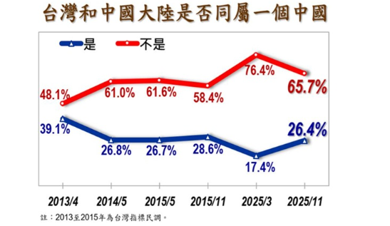 ▲▼美麗島11月國政民調。（圖／美麗島電子報提供，下同）