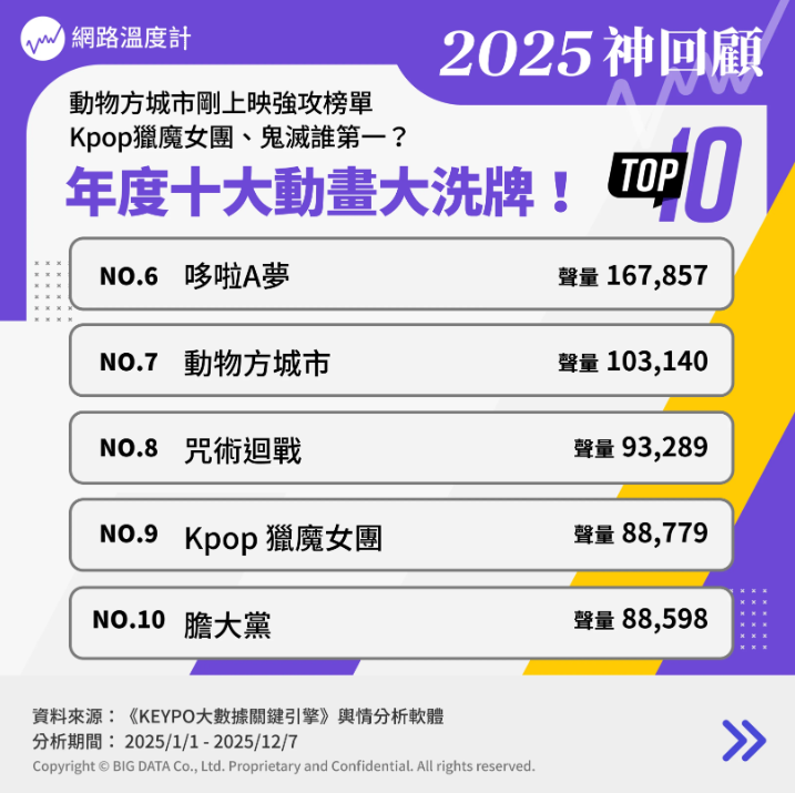 ▲▼《網路溫度計DailyView》整理2025年度最受關注的十大動畫IP。（圖／網路溫度計提供）