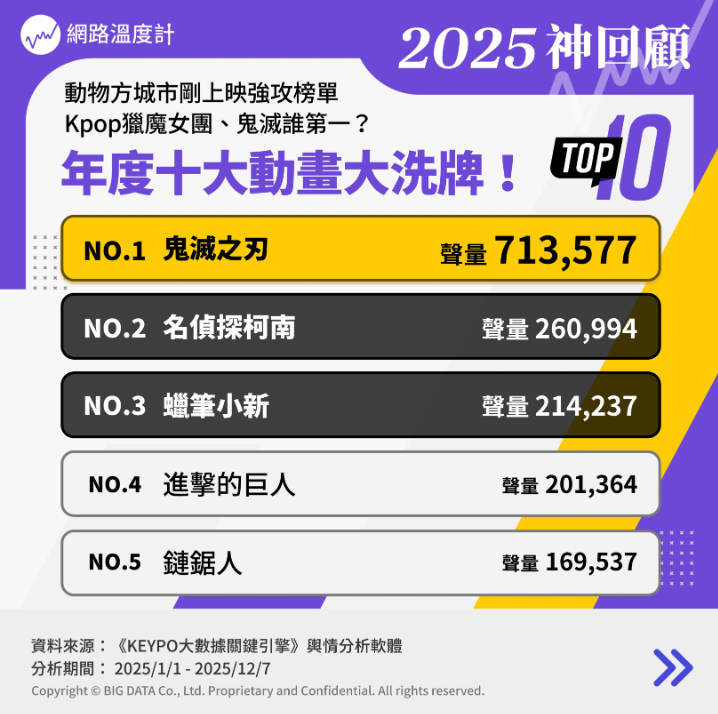 ▲《網路溫度計DailyView》整理2025年度最受關注的十大動畫IP。（圖／網路溫度計提供）