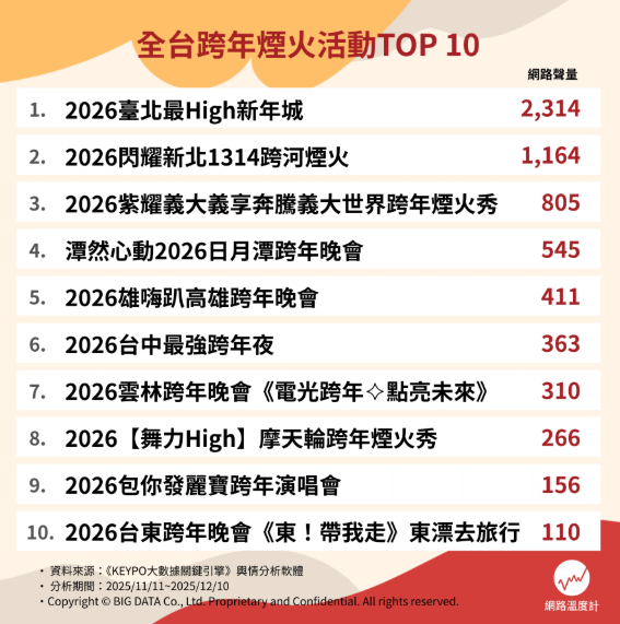 ▲《網路溫度計DailyView》「全台十大跨年煙火活動」。（圖／網路溫度計提供）