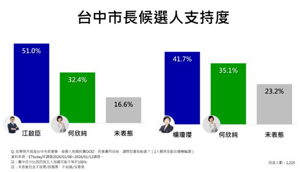 ▲ET民調／2026台中市長！江啟臣48%大幅領先楊瓊瓔　對決綠營何欣純贏18.6％。（圖／ETtoday民調雲）