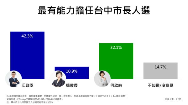 ▲ET民調／2026台中市長！江啟臣48%大幅領先楊瓊瓔　對決綠營何欣純贏18.6％。（圖／ETtoday民調雲）