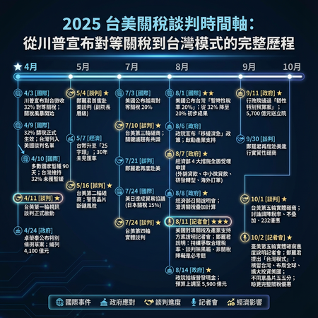 ▲▼台美關稅談判完整時間軸。（AI協作圖／記者陶本和製作，經編輯審核）