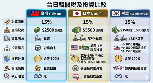 ▲▼台日韓關稅與投資比較。（AI協作圖／記者陶本和製作，經編輯審核）