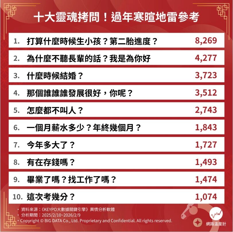 ▲▼過年寒暄地雷參考！十大靈魂拷問排行榜出爐　催婚竟然不是第一名。（圖／網路溫度計提供）