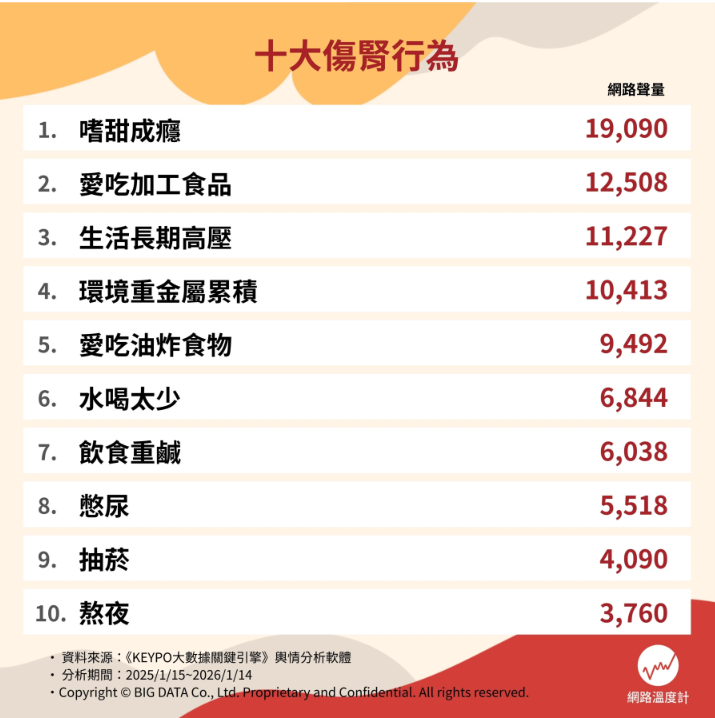 ▲▼為了看清這些藏在日常生活裡的風險，《網路溫度計DailyView》透過輿情分析軟體《KEYPO大數據關鍵引擎》，整理出「十大傷腎行為」，帶你重新檢視習以為常的生活習慣，找回真正能替腎臟減壓的關鍵。（圖／網路溫度計提供）